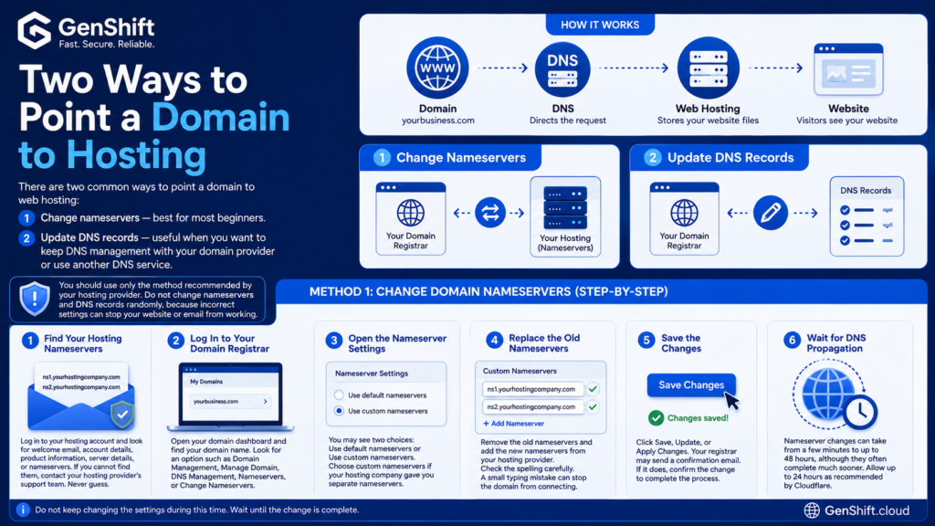 How to Point a Domain to Hosting: Easy DNS Guide